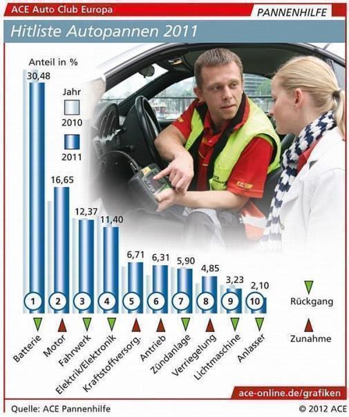 Nahezu jede dritte Autopanne wird von einer funktionsuntüchtigen Batterie verursacht / © ACE Auto Club Europa